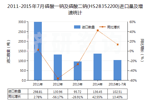 2011-2015年7月磷酸一鈉及磷酸二鈉(HS28352200)進(jìn)口量及增速統(tǒng)計(jì)
